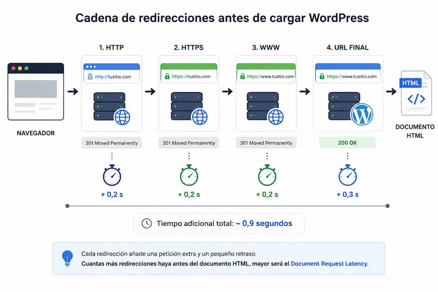 Cadena de redirecciones antes de WordPress